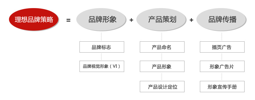 設(shè)計公司-品牌策劃